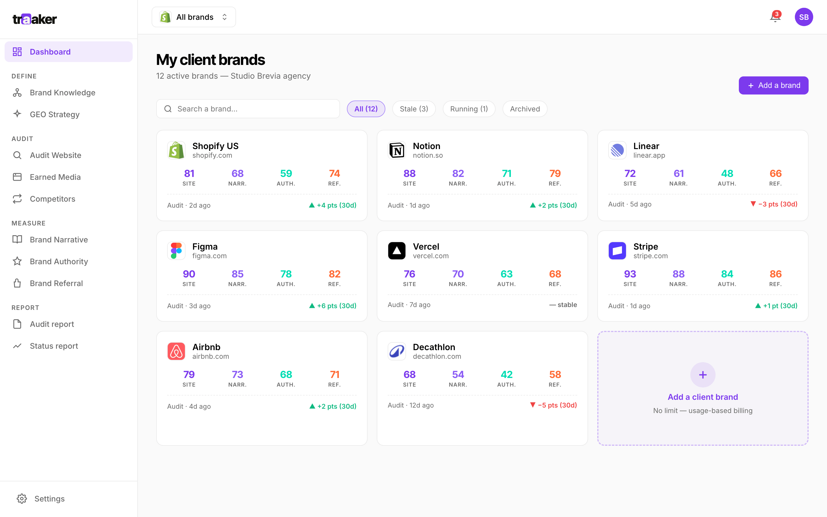 Traaker agency console · 12 client brands shown as a grid with GEO scores