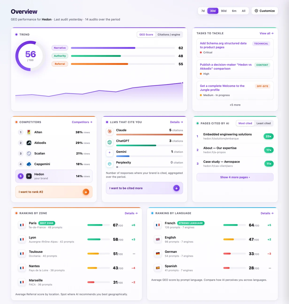 Traaker agency console · 12 client brands shown as a grid with GEO scores