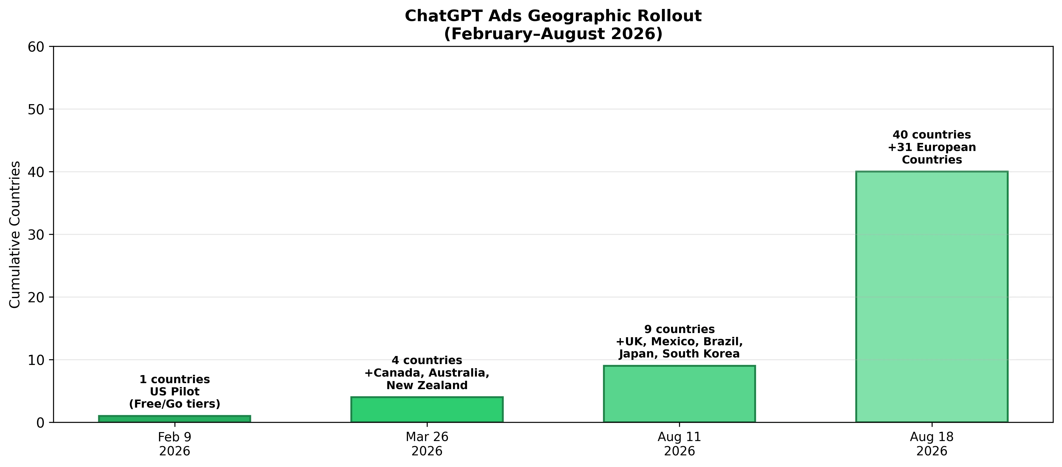 ChatGPT Ads geographic rollout: 1 country in February 2026, 4 in March, 9 in August, 40 countries as of August 18, 2026