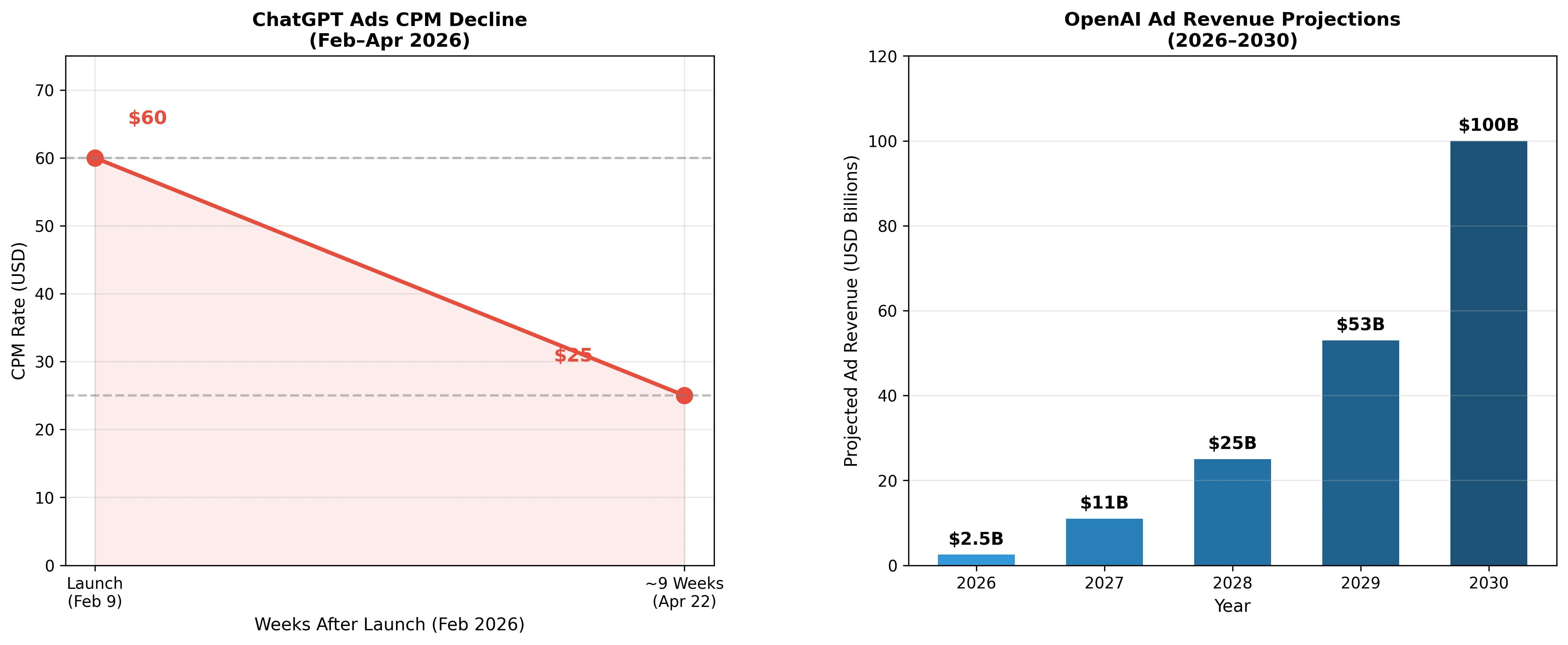 ChatGPT Ads pricing: CPM falling from $60 to $25 in nine weeks, and OpenAI ad revenue projections from $2.5B in 2026 to $100B in 2030