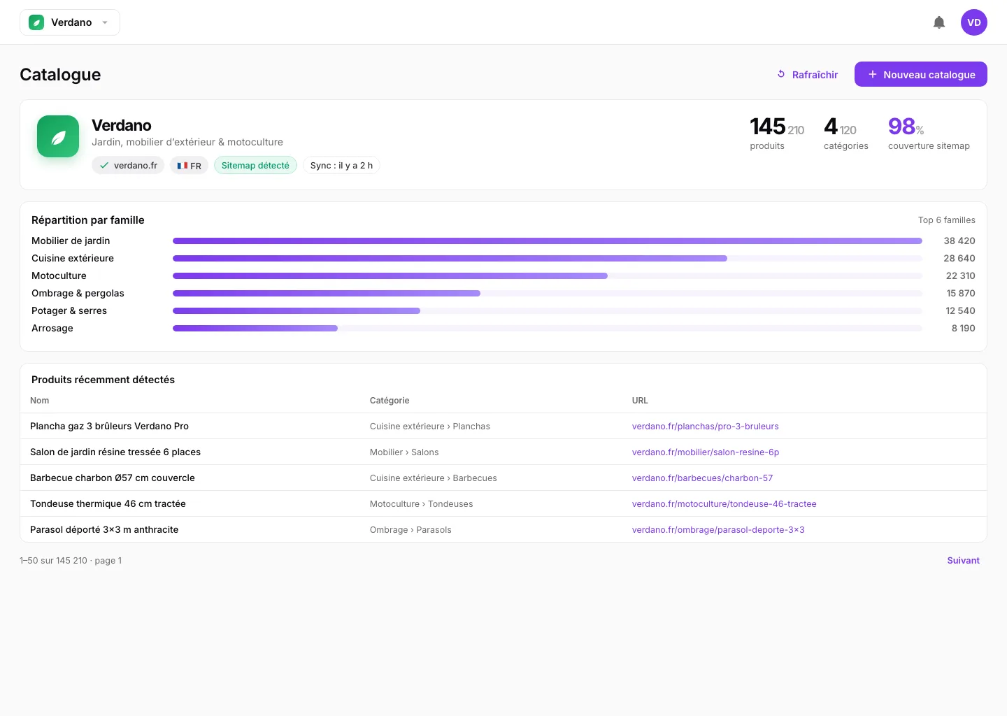 Catalog imported into Traaker, breakdown by product family